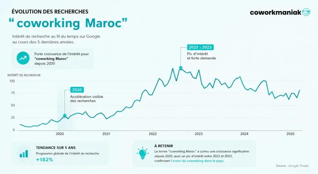 Infographie Google Trends courbe recherches coworking Maroc 2019-2024