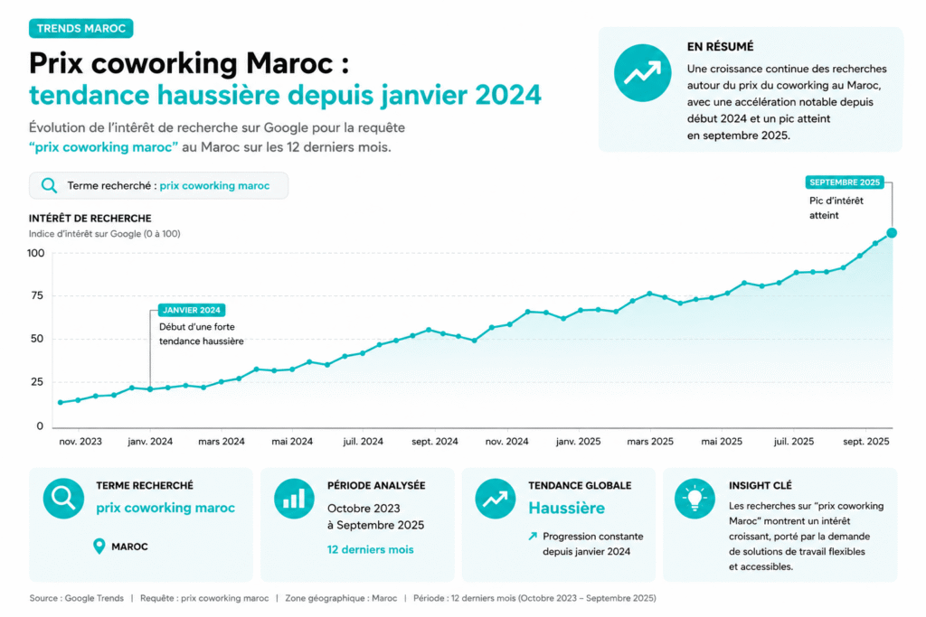 Capture Google Trends Maroc montrant l'évolution des recherches du terme « prix coworking Maroc » avec une tendance haussière depuis janvier 2024 et un pic visible en septembre 2025.
