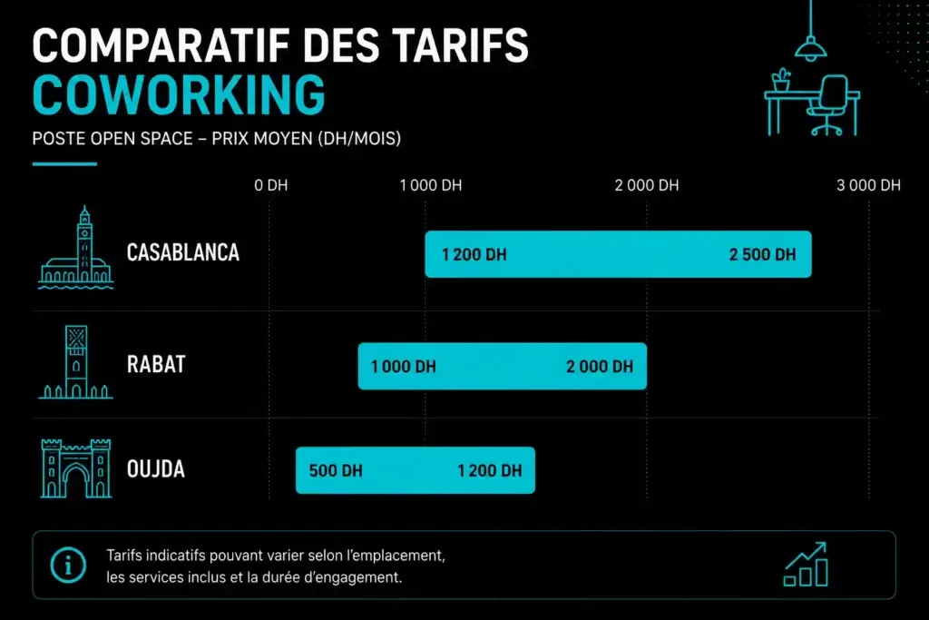 Infographie comparant les tarifs des espaces de coworking à Oujda, Casablanca et Rabat avec des barres horizontales sur un design noir et cyan.