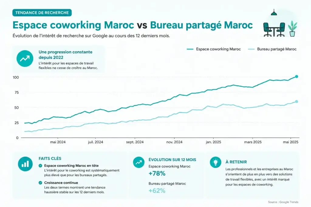 Capture Google Trends comparant les recherches « espace coworking Maroc » et « bureau partagé Maroc » sur les douze derniers mois avec une progression constante de l'intérêt pour le coworking.